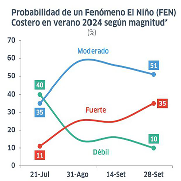 En 2024 la economía crecerá en el Peru